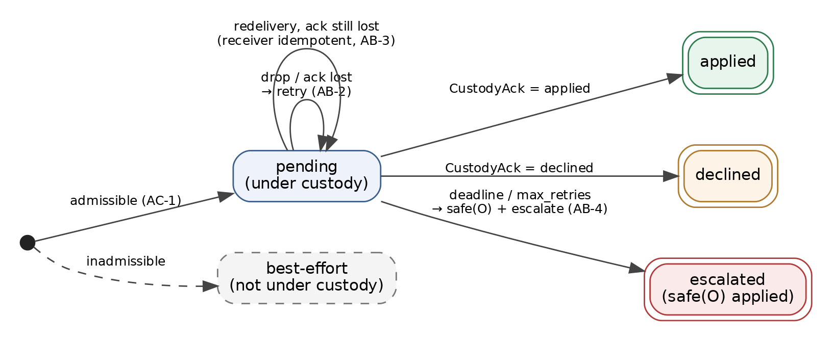The Abhyasa custody state machine. An admissible obligation moves
from pending to exactly one of the terminal discharge states applied,
declined, or escalated; duplicate redelivery and retry are self-loops on
pending that preserve effectively-once application (AB-3); the deadline or retry exhaustion
triggers the principal-side fail-safe (AB-4). Inadmissible obligations take
the dashed best-effort path and are not placed under custody.