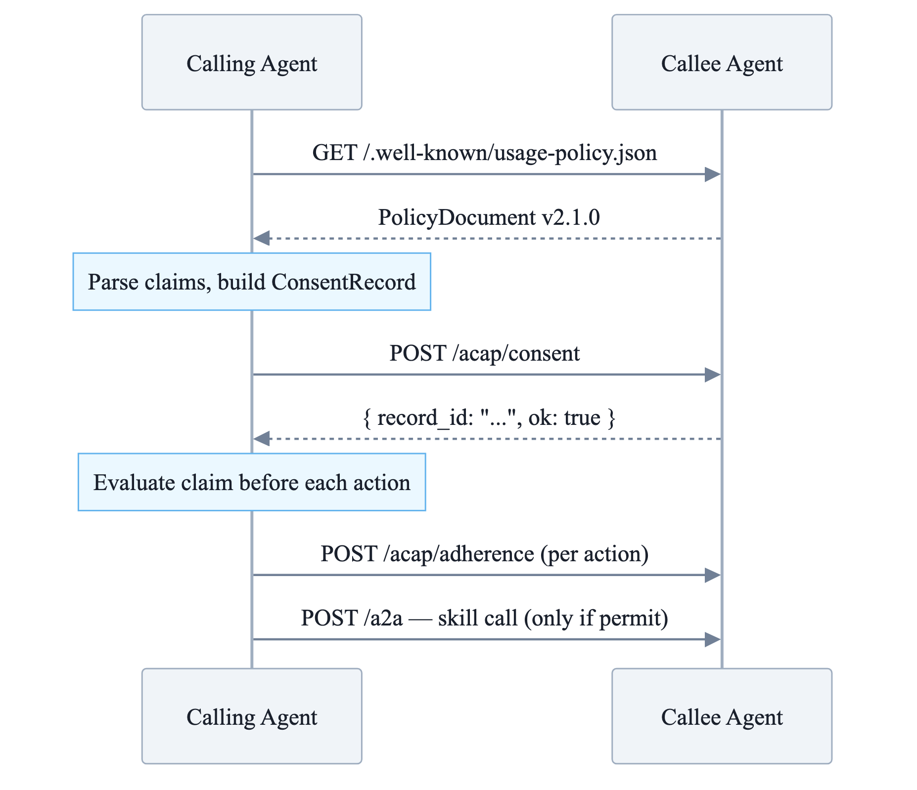 ACAP consent and adherence sequence.
