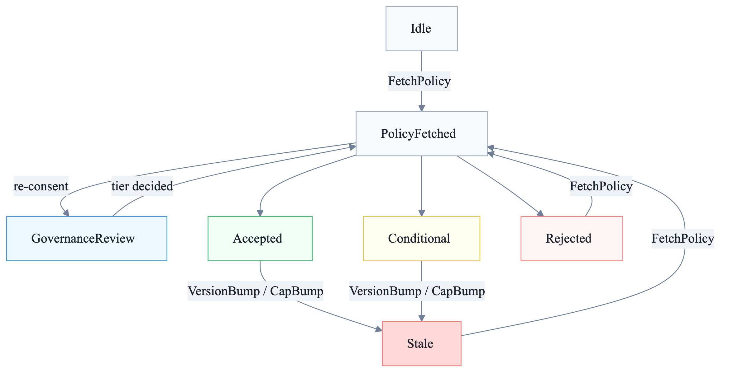 ACAP consent lifecycle state machine. The seven states govern the bind/re-bind cycle between a single caller and callee pair. GovernanceReview is reachable only when the governance-tiering extension is loaded (see §6.3); with the core alone, re-consents flow directly from PolicyFetched to the decision states.