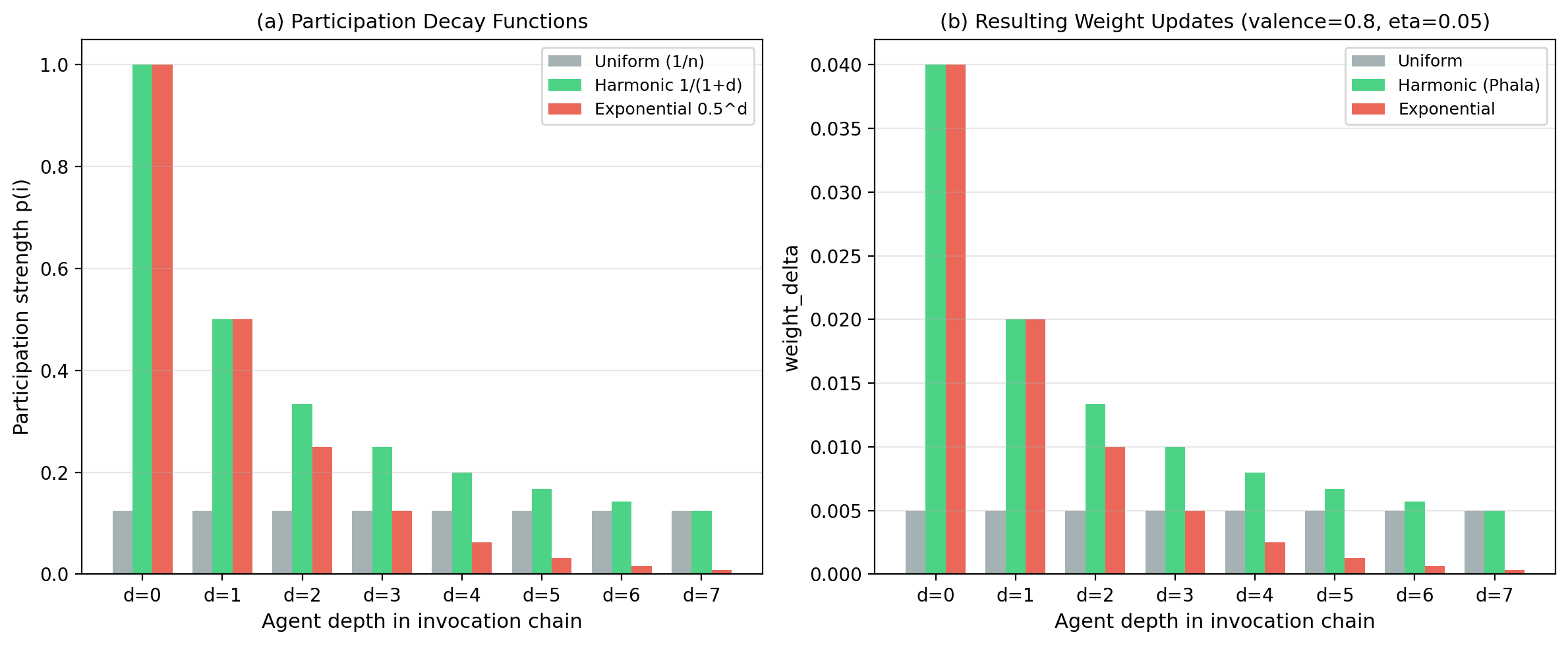 participation-weighted update