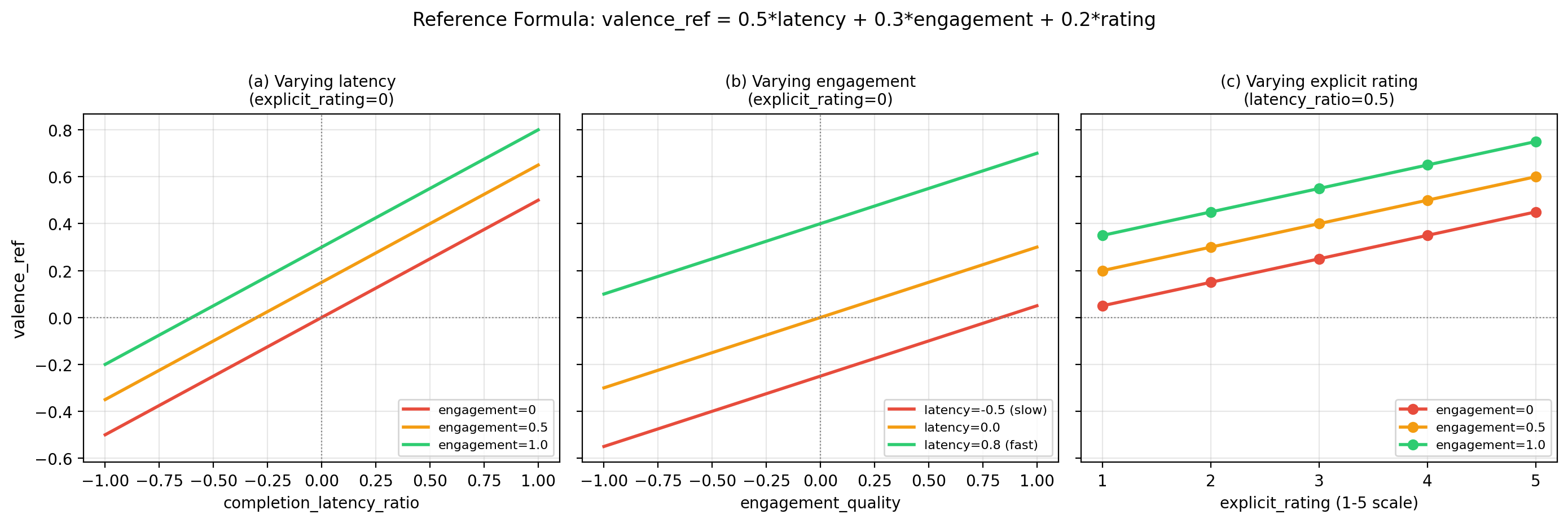 valence_ref sensitivity