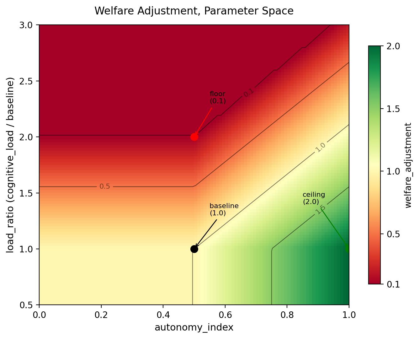 welfare heatmap