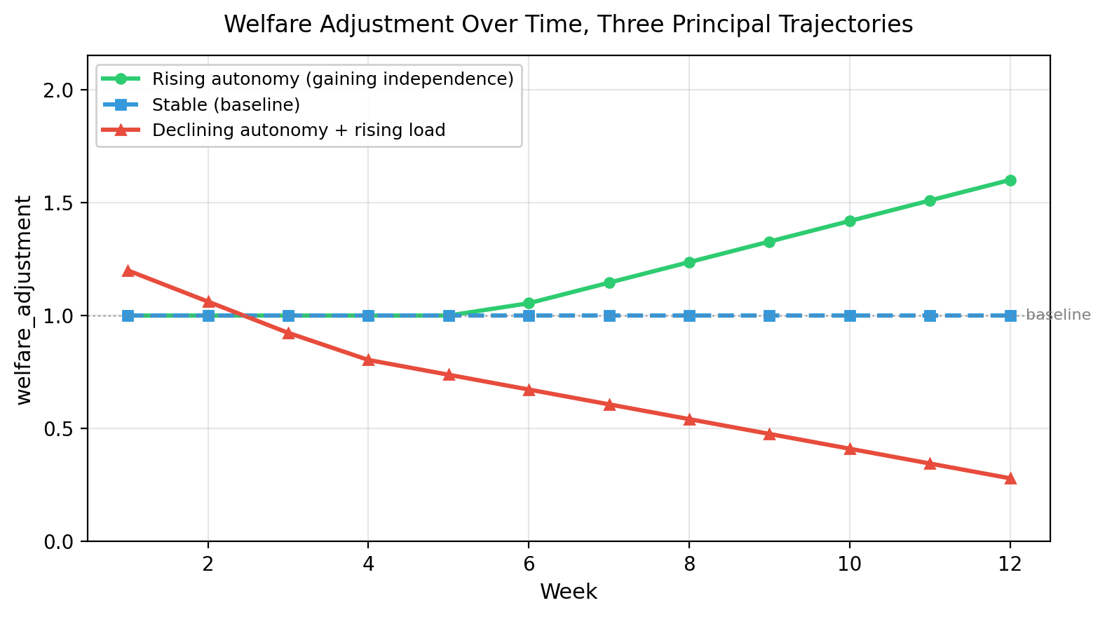 welfare over time