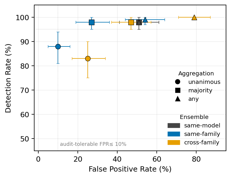 Figure 2: Detection vs FPR by ensemble structure and aggregation rule, with 95% bootstrap CIs.