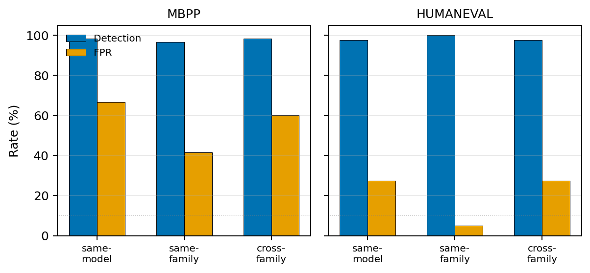 Figure 1: Detection and FPR by ensemble structure, faceted by source corpus, majority rule. The same ensemble running the same prompt against the same model versions produces sharply different FPR on MBPP vs HumanEval; reference-solution quality and per-corpus prompt-overfit are both candidate drivers that this design cannot disentangle.