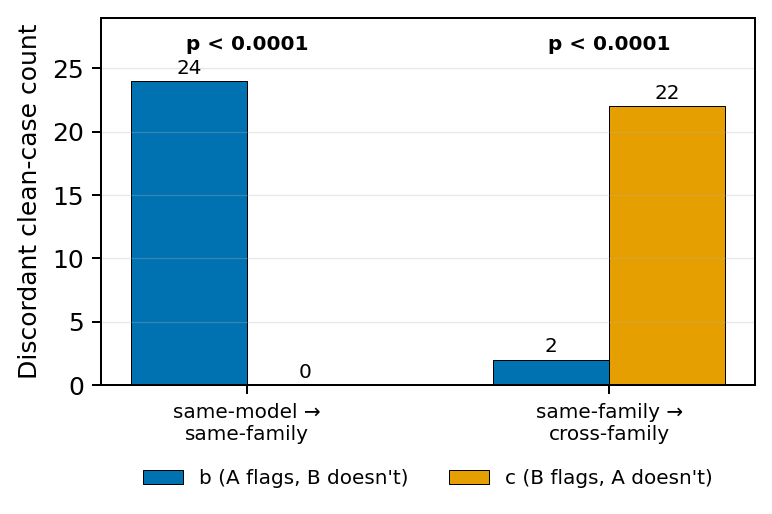 Figure 3: McNemar discordant-cell counts on the clean slice for the two significant pairwise comparisons. Each comparison varies multiple factors at once (ensemble size, capability tier, family composition); the shifts are reported as configuration differences rather than attributable to a single treatment effect.