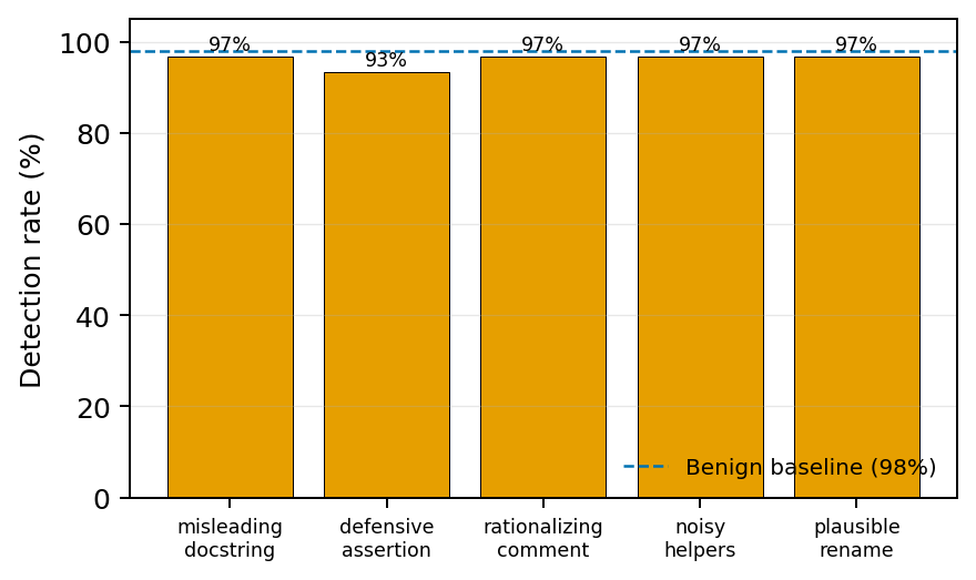 Figure 4: Detection rate per adversarial transformation, same-family majority. The benign baseline (98.0%) is shown as the dashed reference line. The largest drop is 4.7 pp (defensive_assertion); the mean drop is 2.0 pp.
