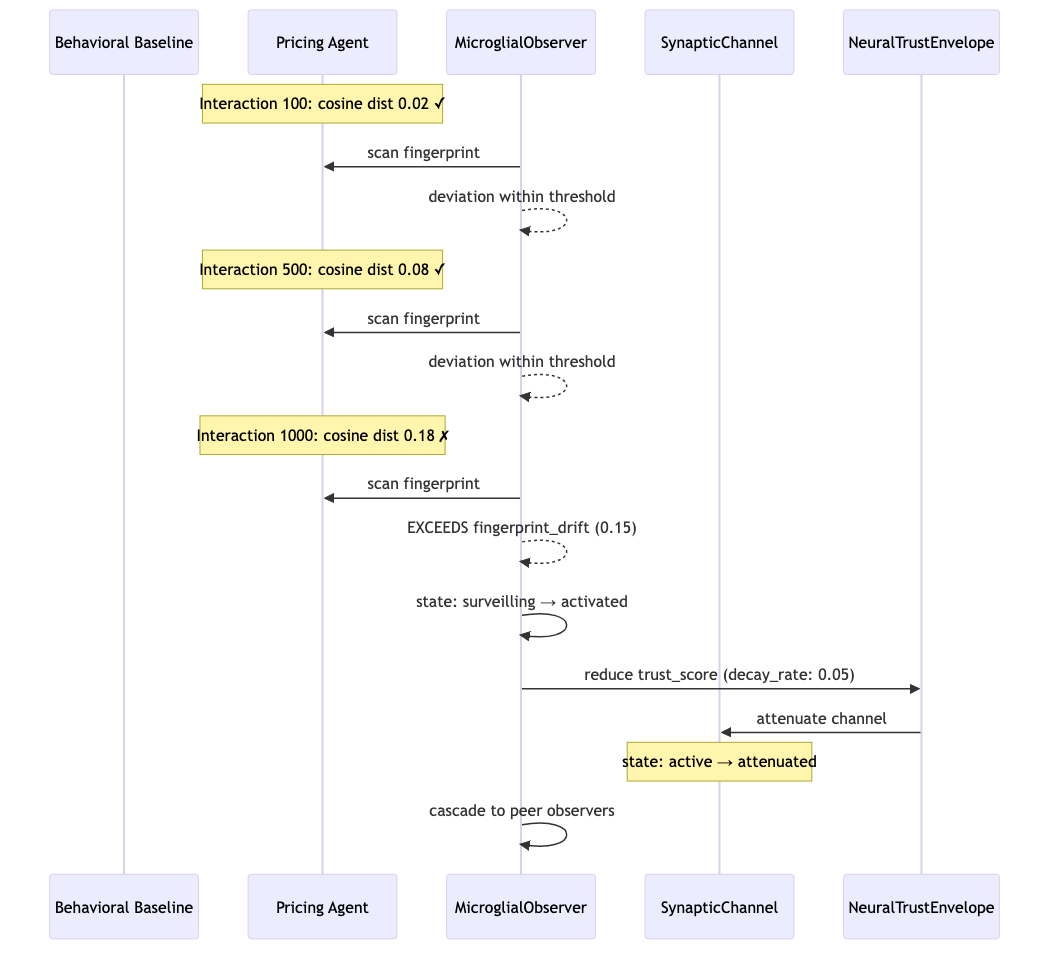 Behavioral drift detection sequence