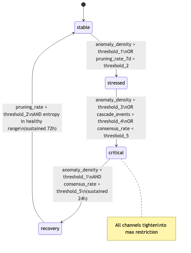 Homeostasis state machine
