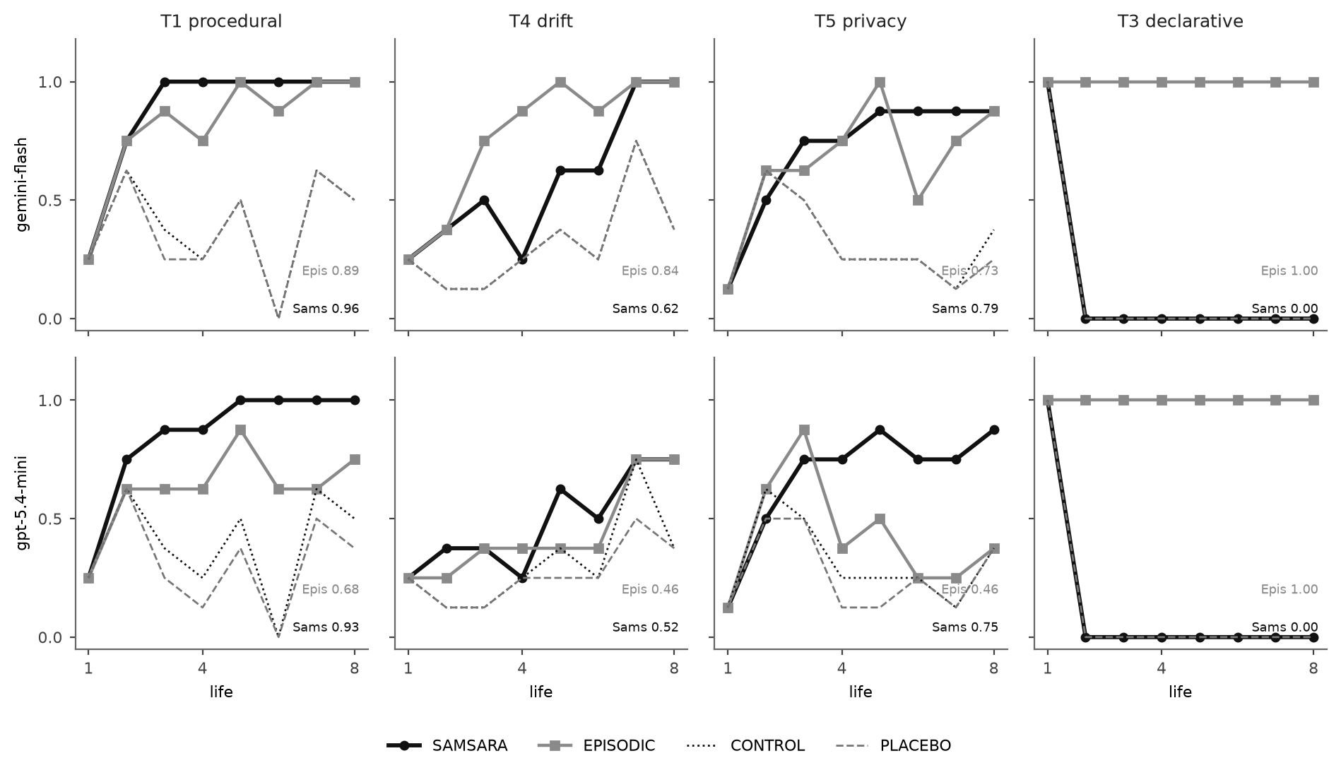 Task success by life, per arm, per model: eight seeds, four arms, four surviving tasks. The dispositional and episodic arms separate from the two controls within two lives on the procedural and privacy tasks, and the declarative panel shows the dissociation in its clearest form, with the dispositional arm sitting exactly on the no-persistence control while the episodic arm recalls perfectly. Generated from the results files and asserted at generation time.