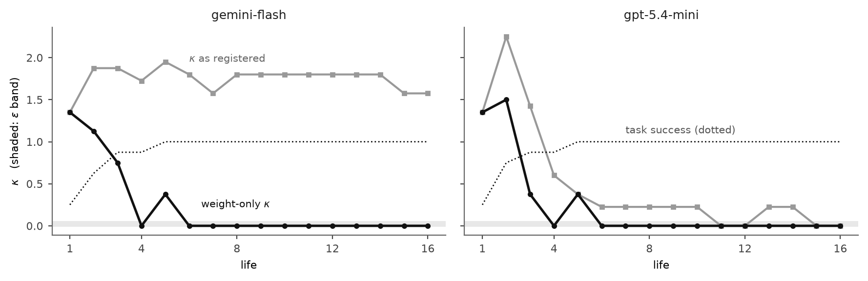 Karmic momentum decomposed, sixteen lives, eight seeds, both models. Weight-only κ (black) enters the ε band by life 6 on both models and never leaves, one life after task success saturates (dotted). κ as registered (grey) stays pinned near 1.8 on the weaker model, which rewords a disposition in almost every life, because the definition counts any rewording as full turnover. The decomposition is post-hoc.