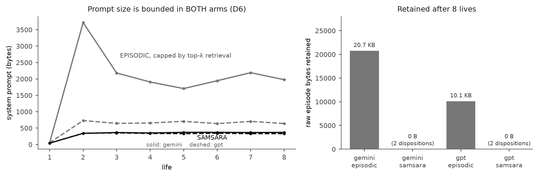 The corrected persistence picture. Left: with top-k retrieval, the episodic system prompt is bounded too, so what separates the arms in context is a level difference rather than a growth rate. The generating script asserts that this series is not monotone. Right: where the separation does live. After eight lives the episodic arm has retained every raw episode, while the dispositional arm has retained none of them by construction (S-1) and carries two rules instead.