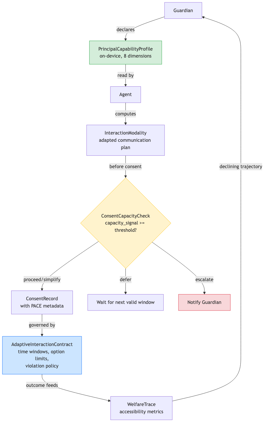 PACE architecture