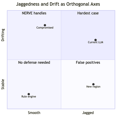 Jaggedness and drift as orthogonal axes. Current NERVE handles the
smooth-and-drifting quadrant correctly; the two jagged quadrants
produce false positives unless drift detection is conditioned on a
capability surface.